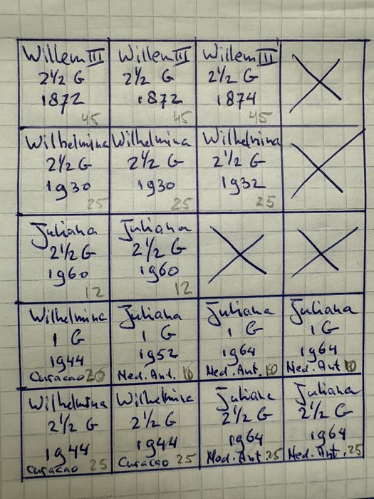 Holland. 17e-20ste eeuw, Oude Nederlandse munten plu enkele van Suriname, Curaçao en Nederlands Indië  (Ingen mindstepris)