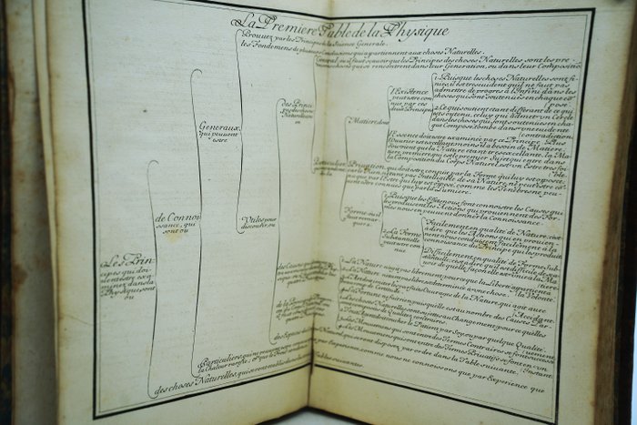 Aristote / Thomas D'Aquin - "Atlas" De l'utilité de la Physique - L'ordre des tables de la Physique - 1695