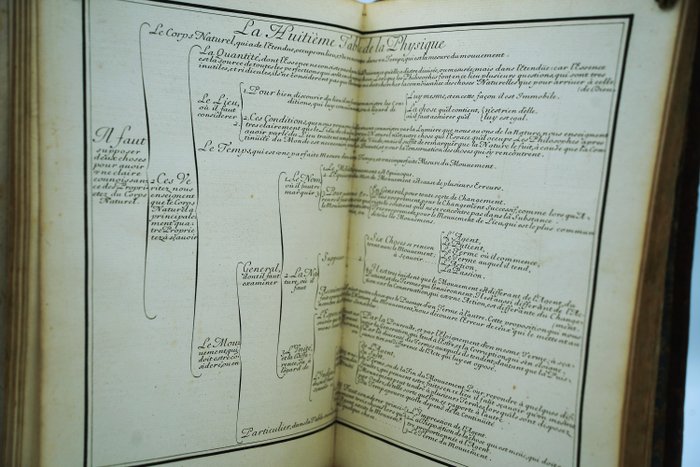 Aristote / Thomas D'Aquin - "Atlas" De l'utilité de la Physique - L'ordre des tables de la Physique - 1695