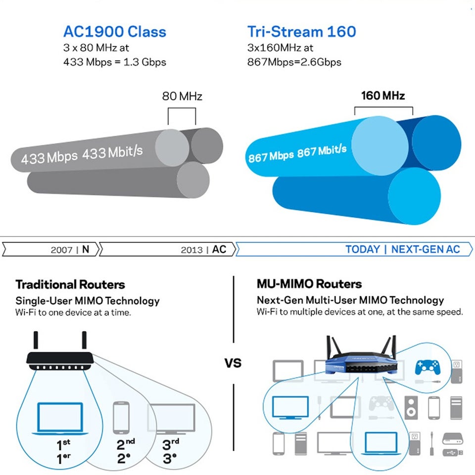 Router Gigabit Linksys