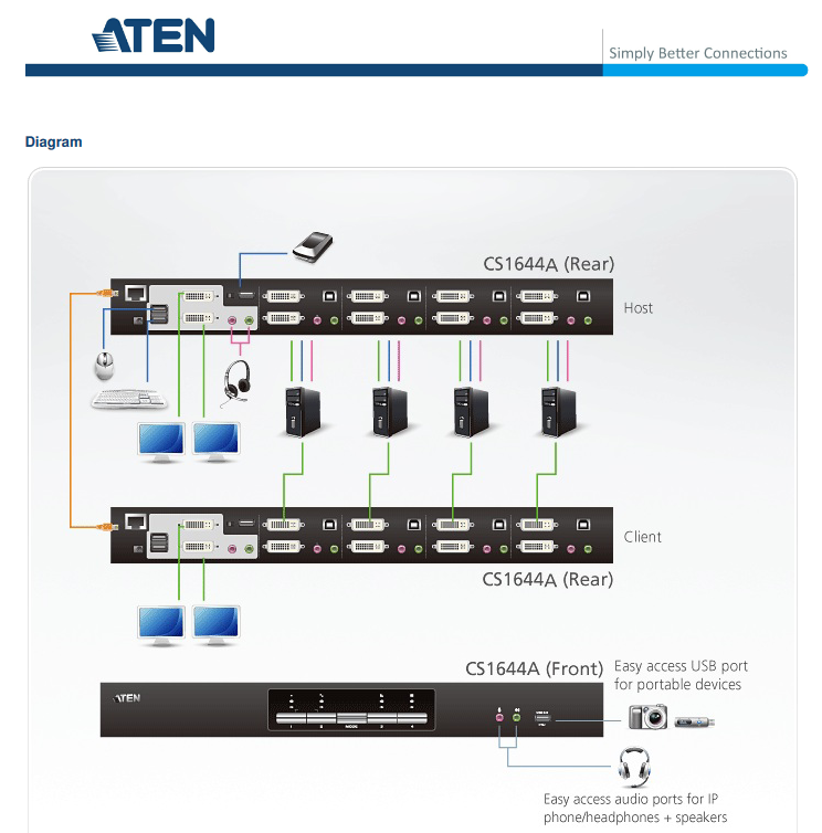 ATEN USB DVI Dual View KVMP