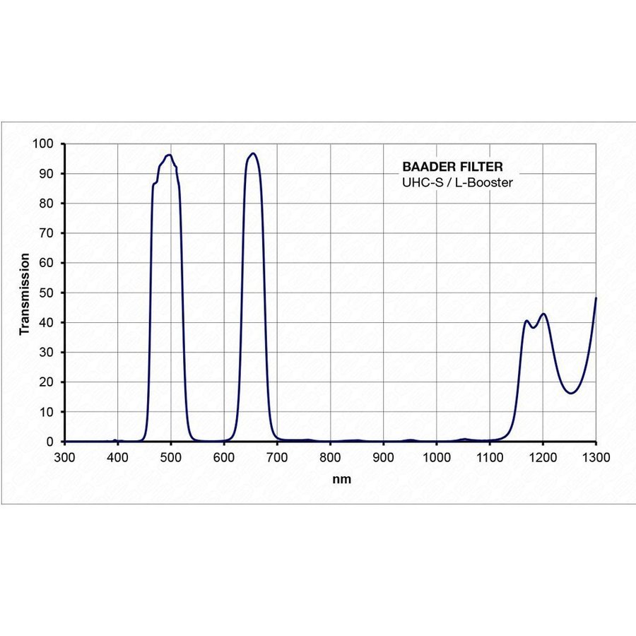 Teleskop okular filter Baader UHC-S Nebula - 1.25"